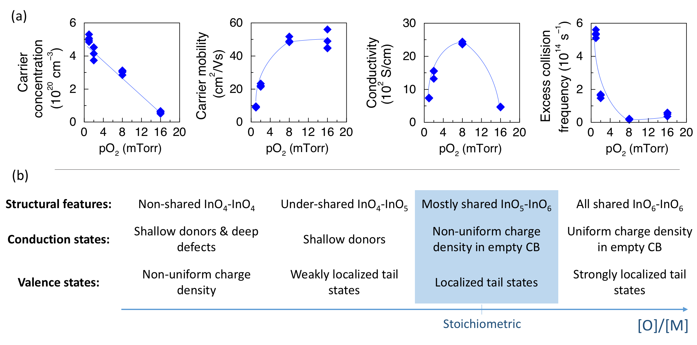 Effect of
              oxygen stoichiometry