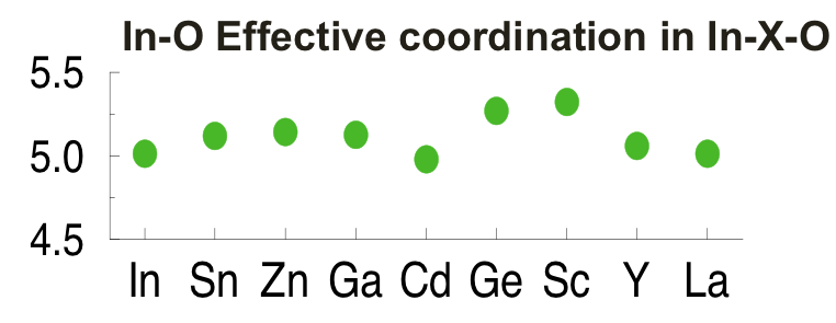 In-O coordination