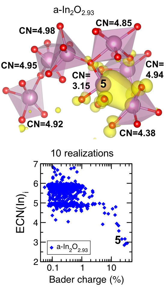 defects in amophous In2O3-x